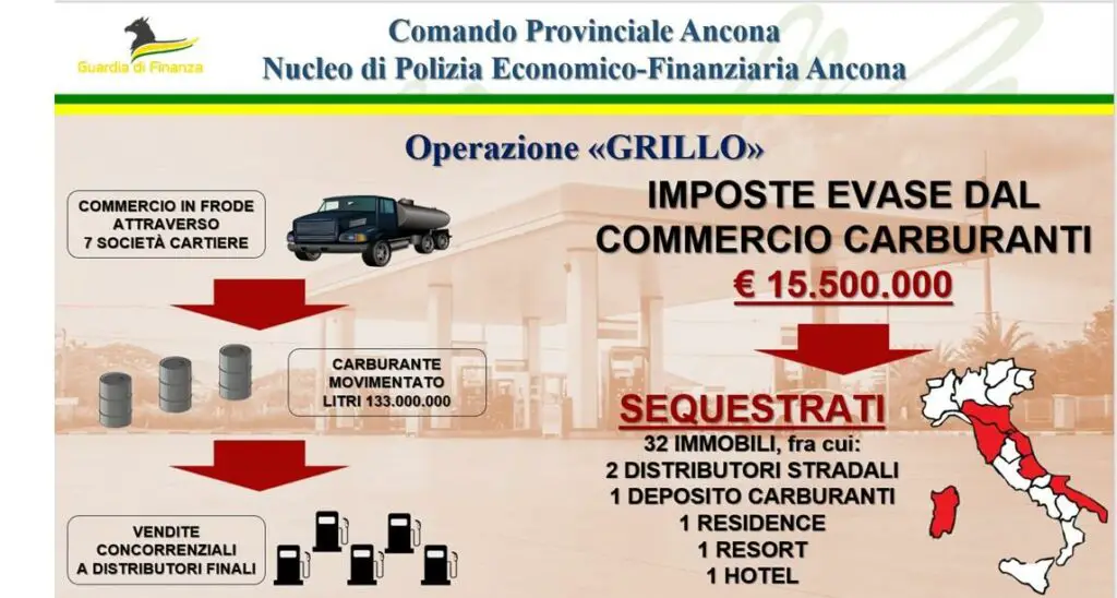  ‣ adn24 ancona | sequestrati beni per 15,5 milioni di euro per frode fiscale sui carburanti